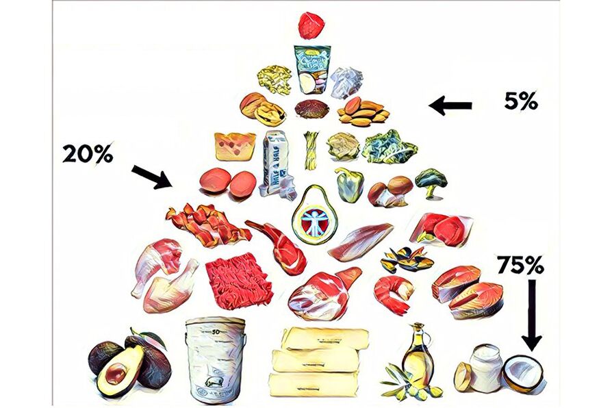 La pirámide alimenticia en la dieta ceto.